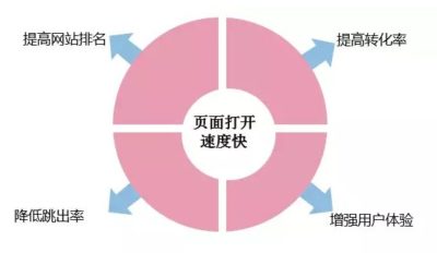 如何提升自己遼寧網站打開速度？