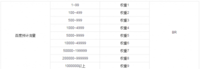 SEO教程：什么是百度權重？